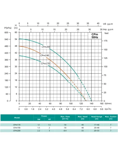 Центробежный поверхностный насос Shimge CPm 190, 1.5 кВт