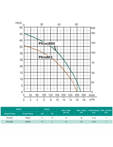 Центробежный поверхностный насос Shimge PXm 804, 1.5 кВт, многоступенчатый
