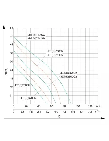 Відцентровий поверхневий насос Shimge JET 751G2, 0.75 кВт, самовсмоктувальний