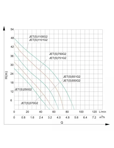 Центробежный поверхностный насос Shimge JET 751G2, 0.75 кВт, самовсасывающий