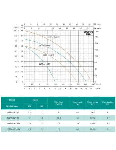 Центробежный поверхностный насос Shimge 2SGPm 32/160A, 2.2 кВт