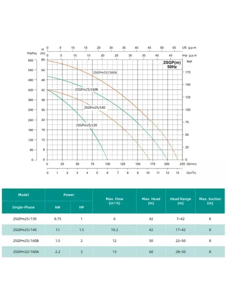 Центробежный поверхностный насос Shimge 2SGPm 32/160A, 2.2 кВт