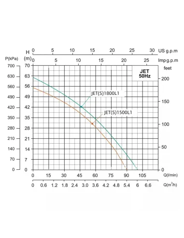 Відцентровий поверхневий насос Shimge JET 1800L, 1.8 кВт, самовсмоктувальний
