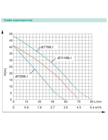 Відцентровий поверхневий насос Shimge JET 550L1, 0.55 кВт, самовсмоктувальний