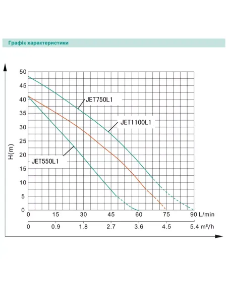 Відцентровий поверхневий насос Shimge JET 550L1, 0.55 кВт, самовсмоктувальний