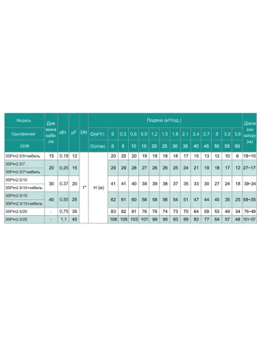 Центробежный глубинный насос Shimge 3SP(m) 2.5/7-0.25 0.25 кВт, кабель 20 метров