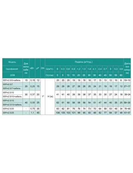 Відцентровий глибинний насос Shimge 3SP(m) 2.5/5-0.18 0.18 кВт, кабель 15 метрів