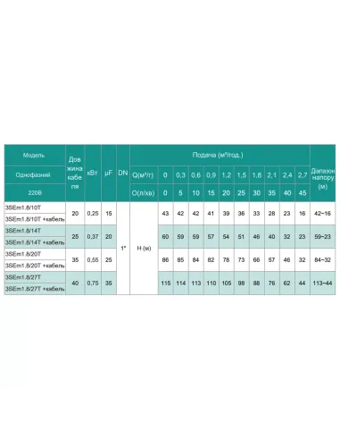 Відцентровий глибинний насос Shimge 3SE(m) 1.8/20T-0.55 0.55 кВт, кабель 35 метрів