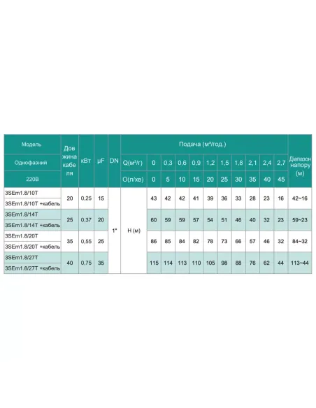 Відцентровий глибинний насос Shimge 3SE(m) 1.8/27T-0.75 0.75 кВт, кабель 40 метрів