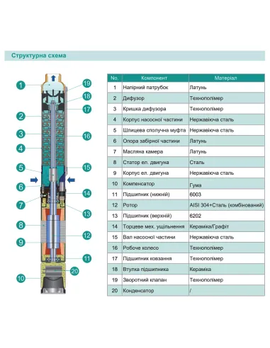 Центробежный глубинный насос Shimge 3SG(m) 1.8/7-0.18 0.18 кВт, кабель 20 метров