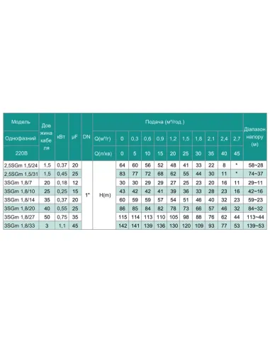 Відцентровий глибинний насос Shimge 3SG(m) 1.8/7-0.18 0.18 кВт, кабель 20 метрів