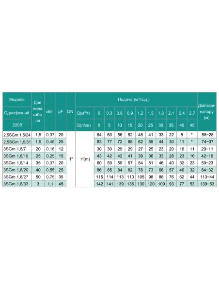 Відцентровий глибинний насос Shimge 3SG(m) 1.8/27-0.75 0.75 кВт, кабель 50 метрів