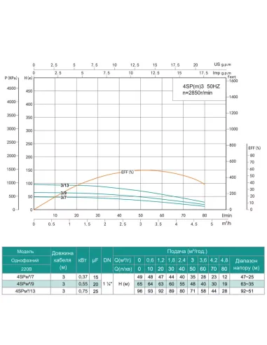 Відцентровий глибинний насос Shimge 4SP(m) 3/9-0.55 0.55 кВт, кабель 3 метри