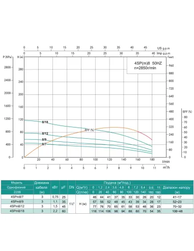 Центробежный глубинный насос Shimge 4SP(m) 8/12-1.5 1.5 кВт, кабель 3 метра
