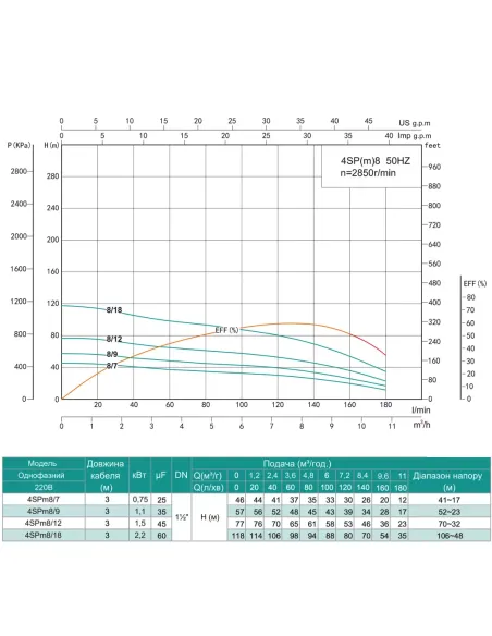 Центробежный глубинный насос Shimge 4SP(m) 8/12-1.5 1.5 кВт, кабель 3 метра