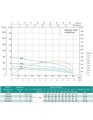 Відцентровий глибинний насос Shimge 4SP(m) 8/18-2.2 2.2 кВт, кабель 3 метри