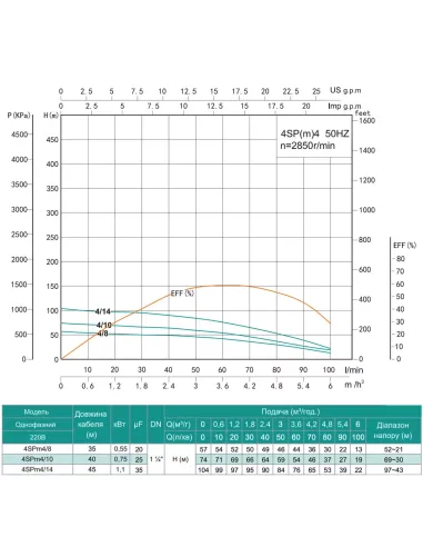 Центробежный глубинный насос Shimge 4SP(m) 4/8-0.55 0.55 кВт, кабель 35 метров