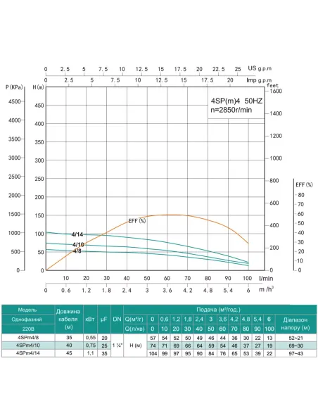 Центробежный глубинный насос Shimge 4SP(m) 4/8-0.55 0.55 кВт, кабель 35 метров