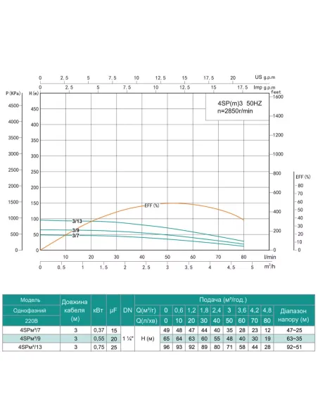Відцентровий глибинний насос Shimge 4SP(m) 3/13-0.75 0.75 кВт, кабель 3 метри