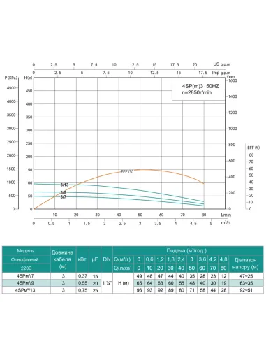Відцентровий глибинний насос Shimge 4SP(m) 3/7-0.37 0.37 кВт, кабель 3 метри