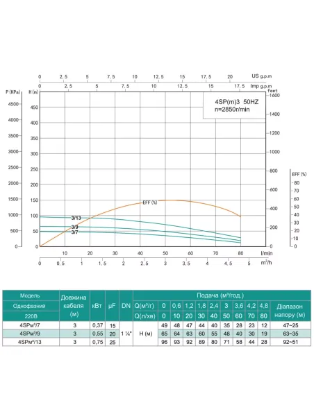 Відцентровий глибинний насос Shimge 4SP(m) 3/7-0.37 0.37 кВт, кабель 3 метри