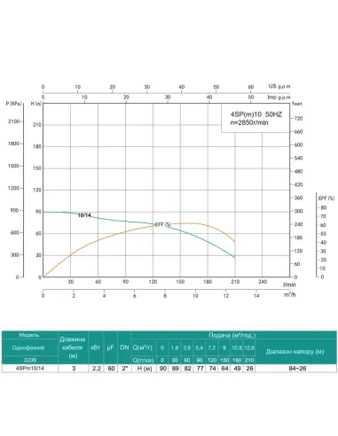 Відцентровий глибинний насос Shimge 4SP(m) 10/14-2.2 2.2 кВт, кабель 3 метри