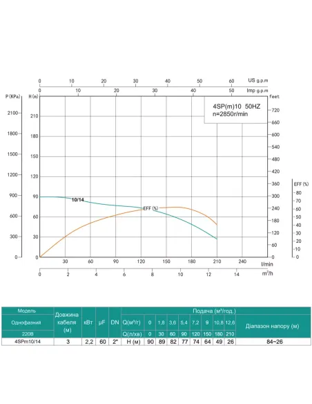 Центробежный глубинный насос Shimge 4SP(m) 10/14-2.2 2.2 кВт, кабель 3 метра