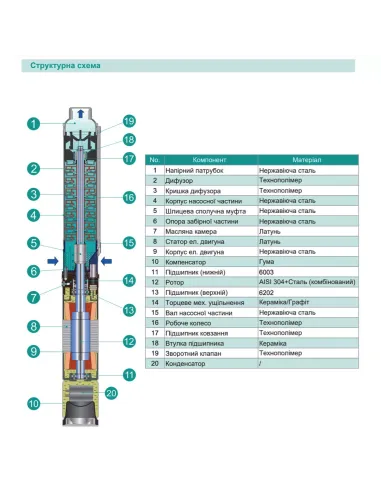 Відцентровий глибинний насос Shimge 4SP(m) 6/8-0.75 0.75 кВт, кабель 3 метри