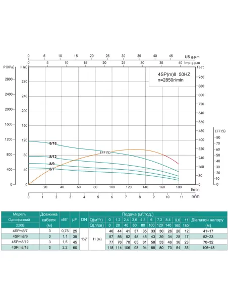 Відцентровий глибинний насос Shimge 4SP(m) 8/7-0.75 0.75 кВт, кабель 3 метри
