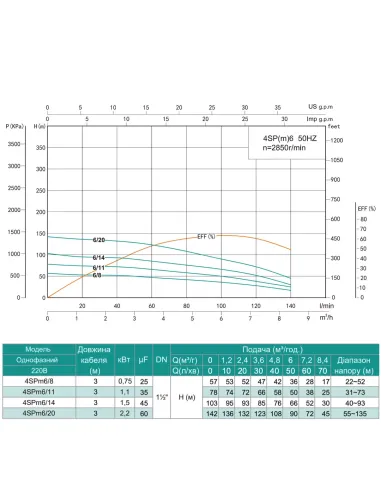 Центробежный глубинный насос Shimge 4SP(m) 6/11-1.1 1.1 кВт, кабель 3 метра
