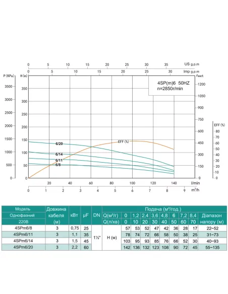 Центробежный глубинный насос Shimge 4SP(m) 6/11-1.1 1.1 кВт, кабель 3 метра