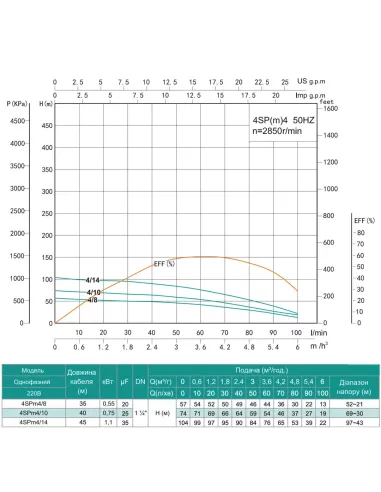 Відцентровий глибинний насос Shimge 4SP(m) 4/10-0.75 0.75 кВт, кабель 40 метрів