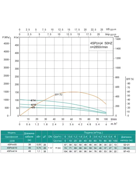 Центробежный глубинный насос Shimge 4SP(m) 4/10-0.75 0.75 кВт, кабель 40 метров Центробежный глубинный насос Shimge 4SP(m) 4/10-0.75 0.75 кВт, кабель 40 метров