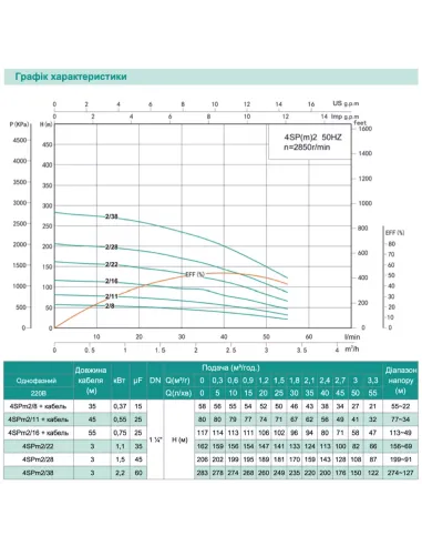 Відцентровий глибинний насос Shimge 4SP(m) 2/16-0.75 0.75 кВт, кабель 55 метрів