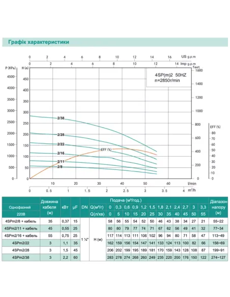 Відцентровий глибинний насос Shimge 4SP(m) 2/16-0.75 0.75 кВт, кабель 55 метрів