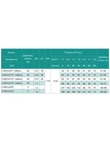Відцентровий глибинний насос Shimge 3.5SE(m) 2/32T-1.8 1.8 кВт, кабель 3 метри