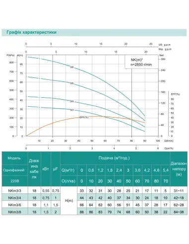 Колодязний глибинний насос Shimge NK(m) 3/3-0.55, 0.55 кВт, кабель 18 метрів, з поплавком