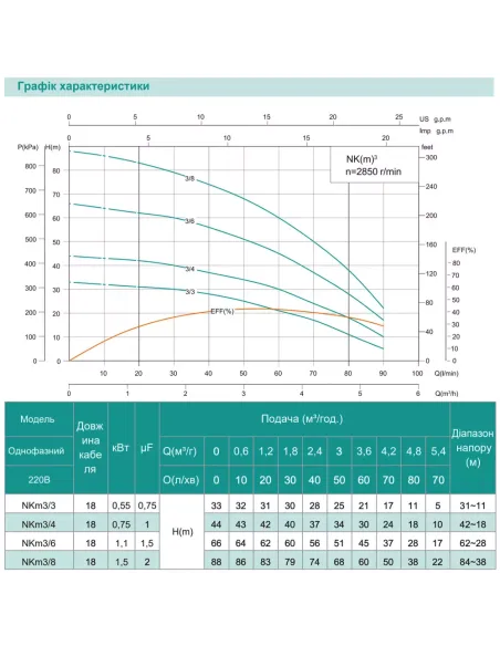 Колодязний глибинний насос Shimge NKm 3/4-0.75, 0.75 кВт, кабель 18 метрів, з поплавком