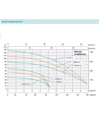 Колодезный глубинный насос Shimge QDY 6-32/3-1.1K2, 1.1 кВт, кабель 15 метров