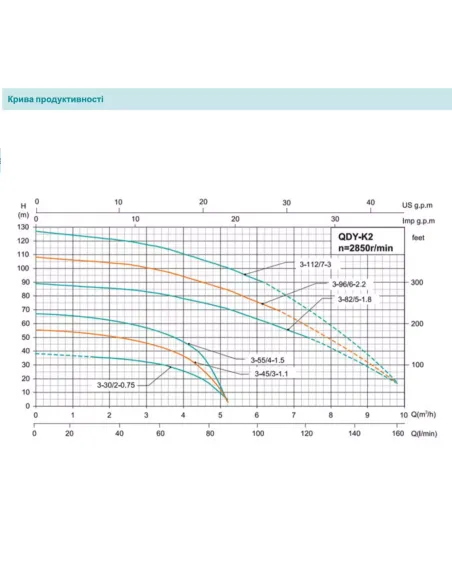 Колодезный глубинный насос Shimge QDY 6-32/3-1.1K2, 1.1 кВт, кабель 15 метров Колодезный глубинный насос Shimge QDY 6-32/3-1.1K2, 1.1 кВт, кабель 15 метров
