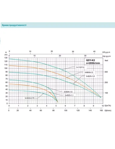 Колодязний глибинний насос Shimge QDY 3-55/4-1.5K2, 1.5 кВт, кабель 15 метрів
