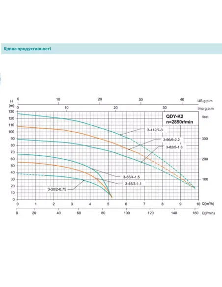Колодязний глибинний насос Shimge QDY 3-55/4-1.5K2, 1.5 кВт, кабель 15 метрів