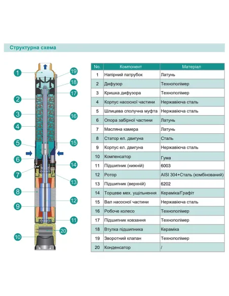 Відцентровий глибинний насос Shimge 3SP(m) 2.5/20-0.75 0.75 кВт, 50 метрів