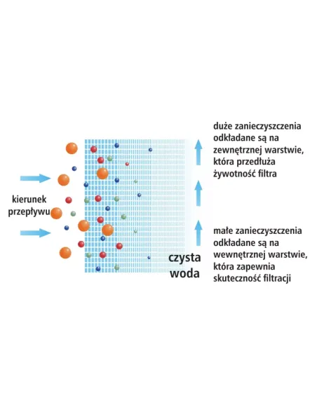 Картридж поліпропіленовий шнурковий USTM PP 10 х 2.5 дюймів, 20 мікрон