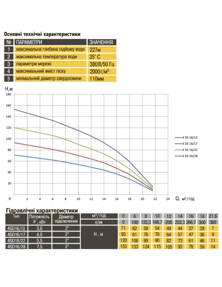 Промисловий глибинний насос Optima 4SD16/13, 3 кВт, кабель 15 метрів, трифазний