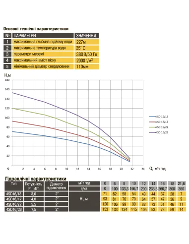 Промышленный глубинный насос Optima 4SD16/22 5,5 кВт, кабель 15 метров, трехфазный