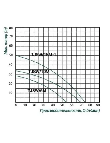 Центробежный поверхностный насос Taifu TJSW/6M 0.37 кВт