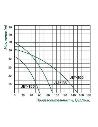 Відцентровий поверхневий насос Taifu JET-100 0.75 кВт