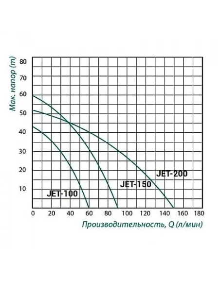Відцентровий поверхневий насос Taifu JET-100 0.75 кВт