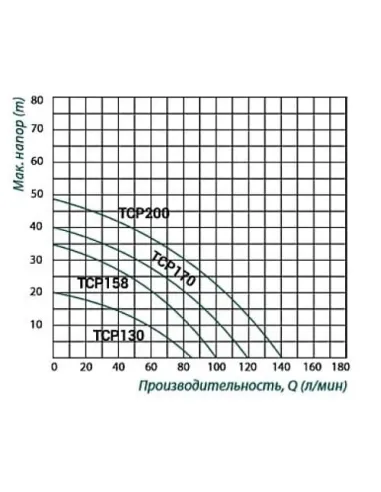 Центробежный поверхностный насос Taifu TCP-200, 1.5 кВт